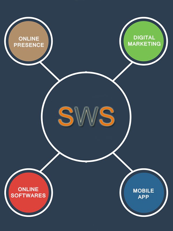 digital-marketing-agency-sws